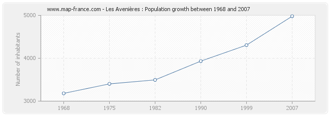 Population Les Avenières